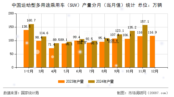中国运动型多用途乘用车(SUV)产量分月(当月值)统计 中国运动型多用途乘用车(SUV)产量分月(当月值)统计