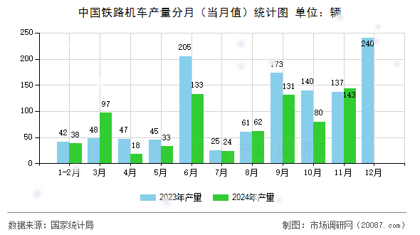 中国铁路机车产量分月（当月值）统计图