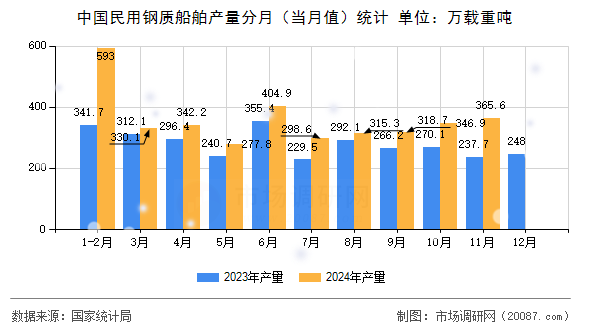 中国民用钢质船舶产量分月（当月值）统计