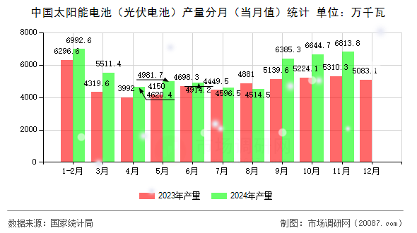 中国太阳能电池（光伏电池）产量分月（当月值）统计
