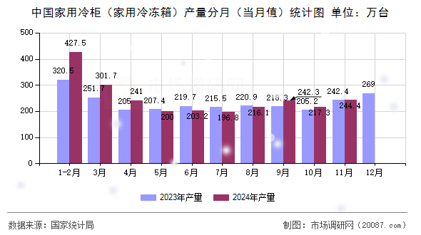 中国家用冷柜(家用冷冻箱)产量分月(当月值)统计图 中国家用冷柜(家用冷冻箱)产量分月(当月值)统计图