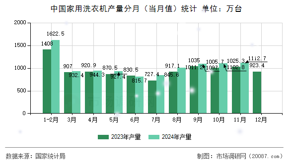 中国家用洗衣机产量分月（当月值）统计