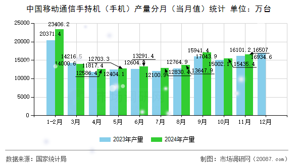 中国移动通信手持机（手机）产量分月（当月值）统计