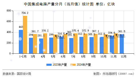 中国集成电路产量分月（当月值）统计图
