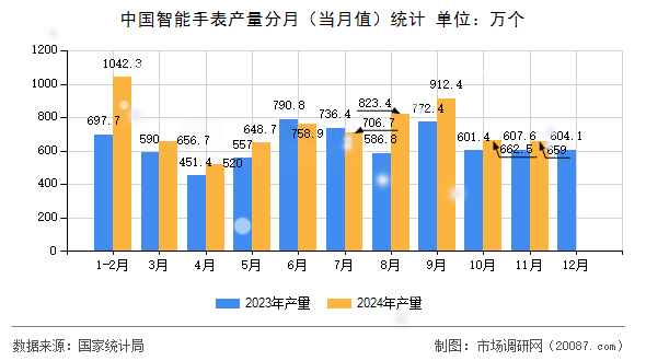 中国智能手表产量分月(当月值)统计 中国智能手表产量分月(当月值)统计