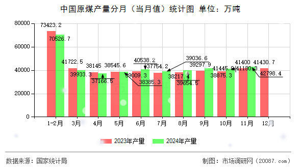 中国原煤产量分月(当月值)统计图 中国原煤产量分月(当月值)统计图