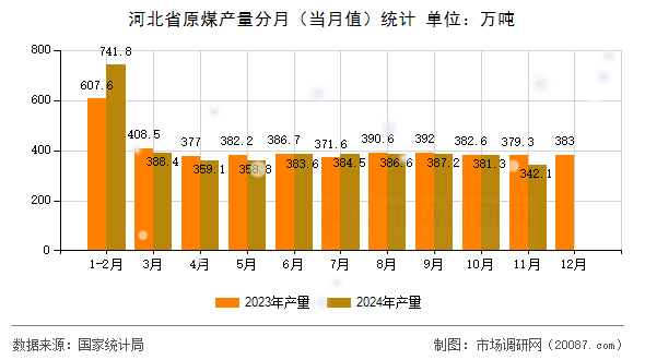 河北省原煤产量分月（当月值）统计