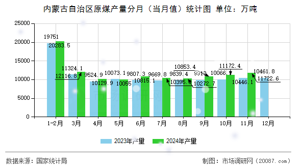 内蒙古自治区原煤产量分月(当月值)统计图 内蒙古自治区原煤产量分月(当月值)统计图