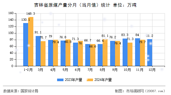 吉林省原煤产量分月（当月值）统计