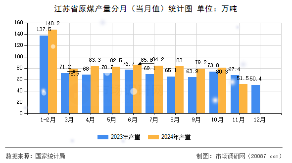 江苏省原煤产量分月（当月值）统计图