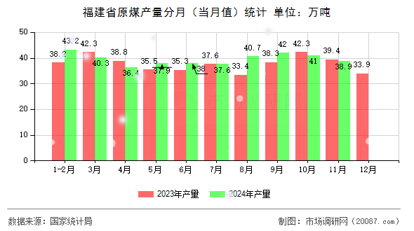 福建省原煤产量分月（当月值）统计