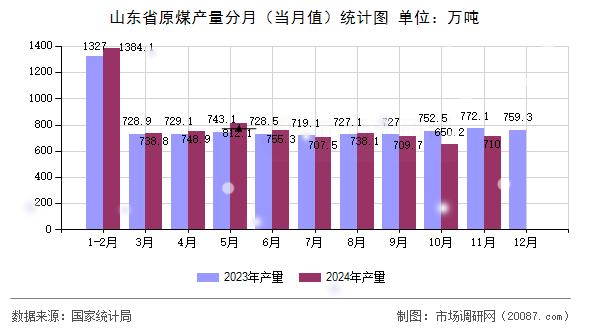 山东省原煤产量分月（当月值）统计图