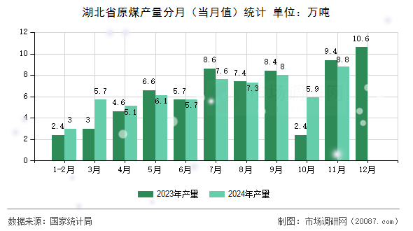 湖北省原煤产量分月(当月值)统计 湖北省原煤产量分月(当月值)统计