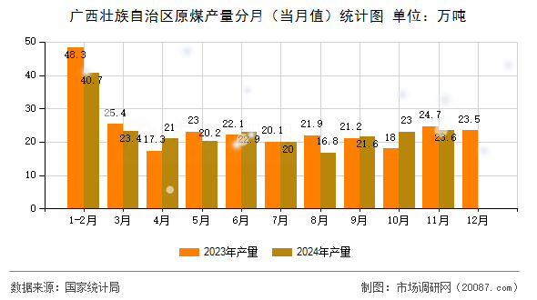 广西壮族自治区原煤产量分月(当月值)统计图 广西壮族自治区原煤产量分月(当月值)统计图