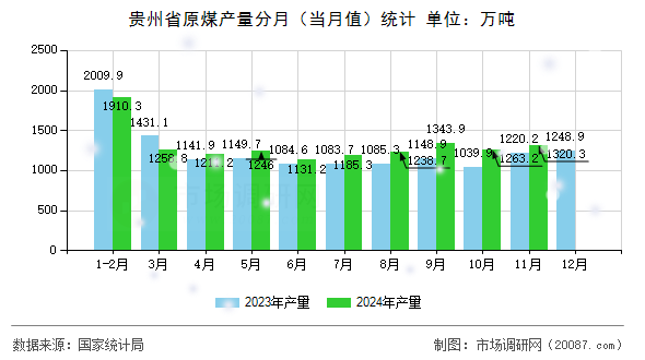贵州省原煤产量分月(当月值)统计 贵州省原煤产量分月(当月值)统计