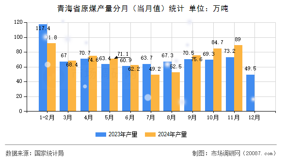 青海省原煤产量分月（当月值）统计