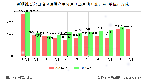新疆维吾尔自治区原煤产量分月(当月值)统计图 新疆维吾尔自治区原煤产量分月(当月值)统计图