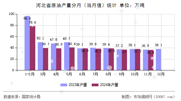 河北省原油产量分月（当月值）统计