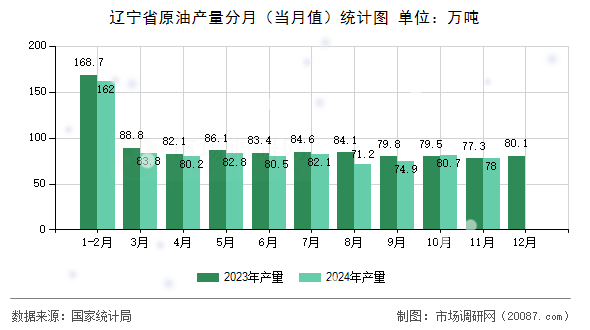 辽宁省原油产量分月（当月值）统计图