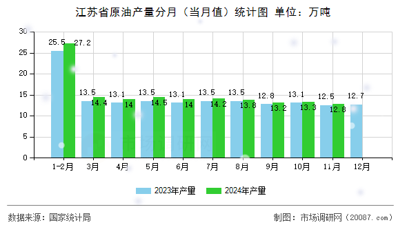 江苏省原油产量分月（当月值）统计图