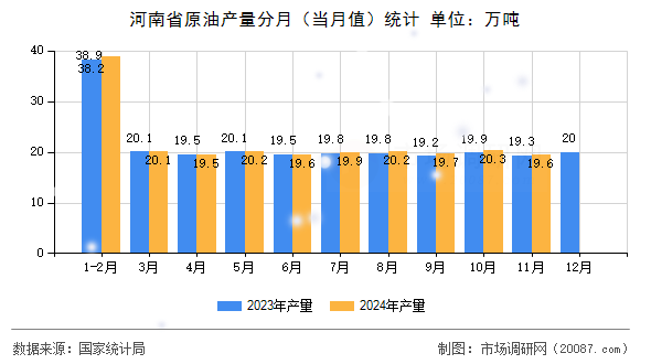河南省原油产量分月（当月值）统计