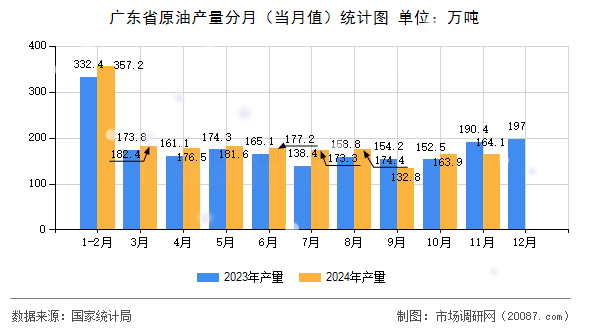 广东省原油产量分月(当月值)统计图 广东省原油产量分月(当月值)统计图