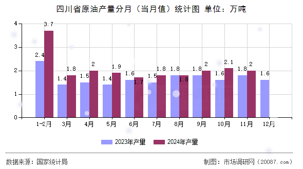 四川省原油产量分月（当月值）统计图