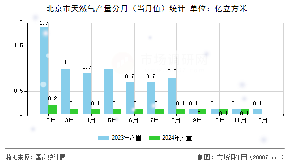 北京市天然气产量分月（当月值）统计