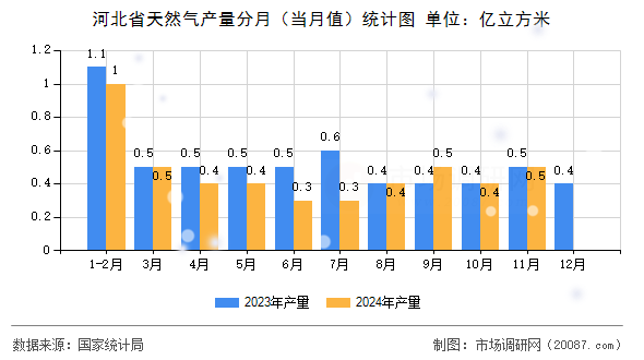 河北省天然气产量分月(当月值)统计图 河北省天然气产量分月(当月值)统计图
