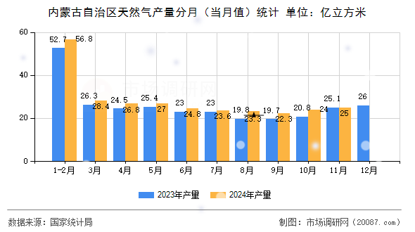 内蒙古自治区天然气产量分月(当月值)统计 内蒙古自治区天然气产量分月(当月值)统计