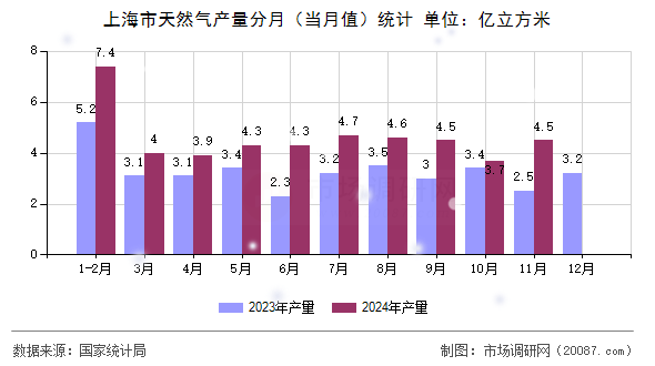 上海市天然气产量分月（当月值）统计