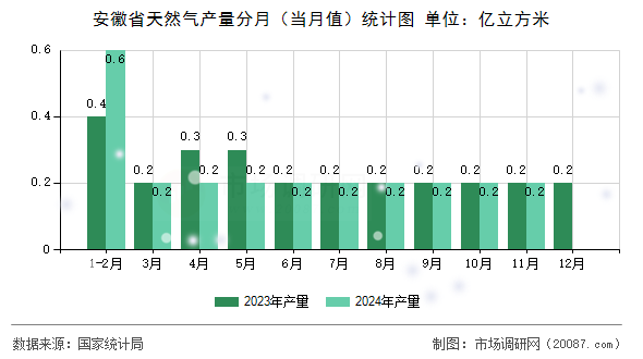 安徽省天然气产量分月（当月值）统计图