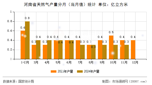河南省天然气产量分月（当月值）统计