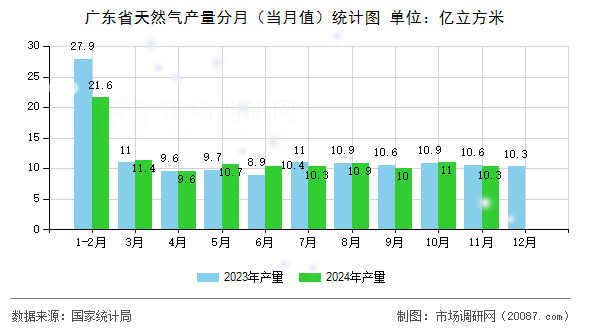 广东省天然气产量分月(当月值)统计图 广东省天然气产量分月(当月值)统计图