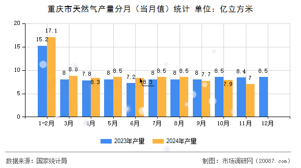 重庆市天然气产量分月（当月值）统计