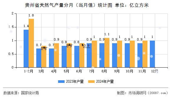 贵州省天然气产量分月（当月值）统计图