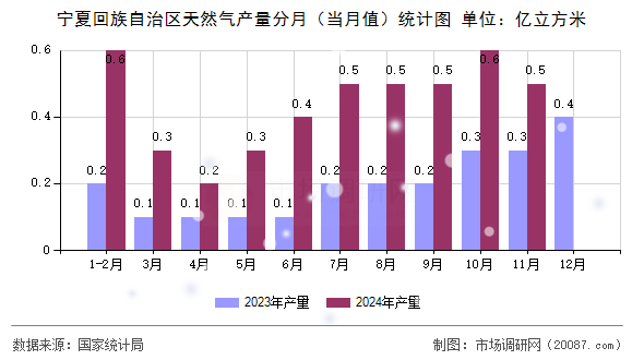 宁夏回族自治区天然气产量分月（当月值）统计图