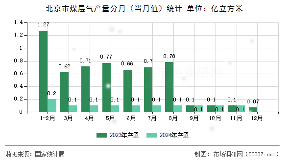 北京市煤层气产量分月（当月值）统计