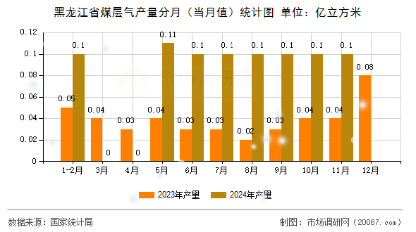 黑龙江省煤层气产量分月(当月值)统计图 黑龙江省煤层气产量分月(当月值)统计图