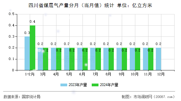 四川省煤层气产量分月(当月值)统计 四川省煤层气产量分月(当月值)统计