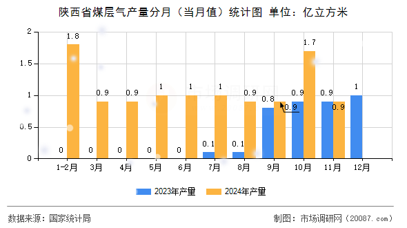陕西省煤层气产量分月（当月值）统计图