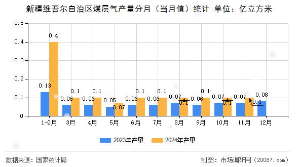 新疆维吾尔自治区煤层气产量分月(当月值)统计 新疆维吾尔自治区煤层气产量分月(当月值)统计