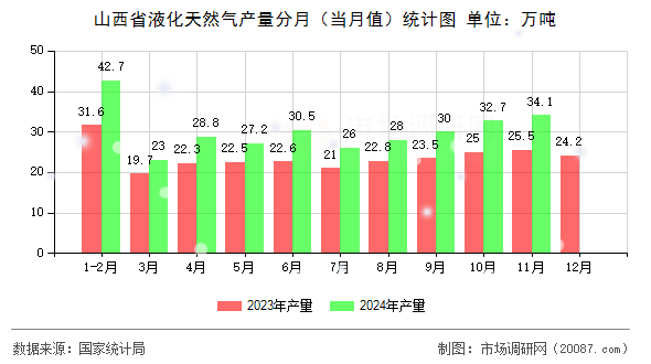 山西省液化天然气产量分月（当月值）统计图