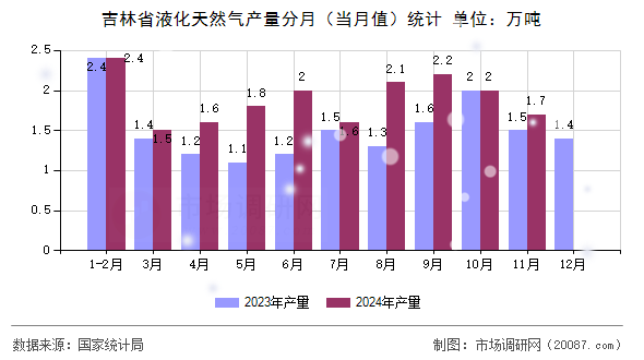 吉林省液化天然气产量分月(当月值)统计 吉林省液化天然气产量分月(当月值)统计