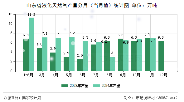 山东省液化天然气产量分月（当月值）统计图