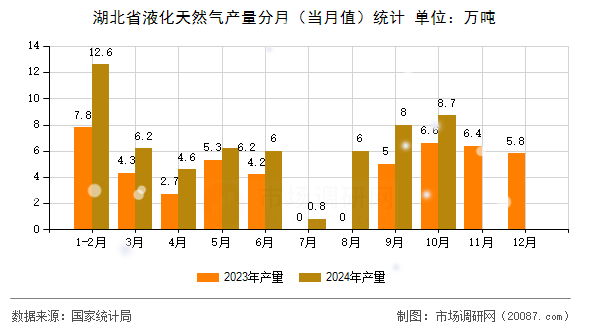 湖北省液化天然气产量分月(当月值)统计 湖北省液化天然气产量分月(当月值)统计