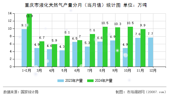 重庆市液化天然气产量分月（当月值）统计图