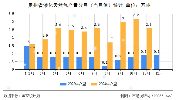 贵州省液化天然气产量分月（当月值）统计