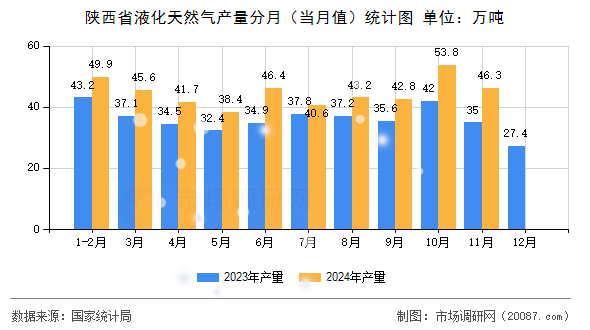 陕西省液化天然气产量分月(当月值)统计图 陕西省液化天然气产量分月(当月值)统计图
