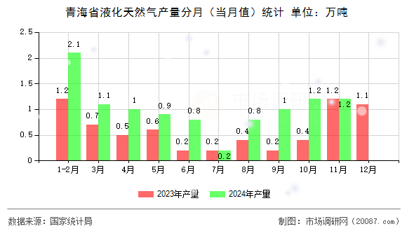 青海省液化天然气产量分月（当月值）统计